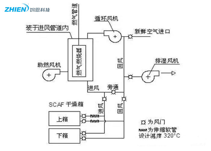 熱風干燥系統的原理、組成、應用組成