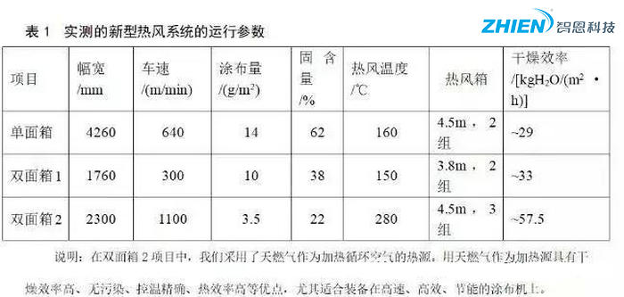 熱風干燥系統的原理、組成、應用組成